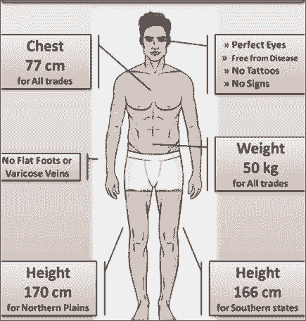 INDIAN ARMY CLERK कैसे बने 2025 में। योग्यता एवं सिलेक्शन प्रक्रिया क्या है?
